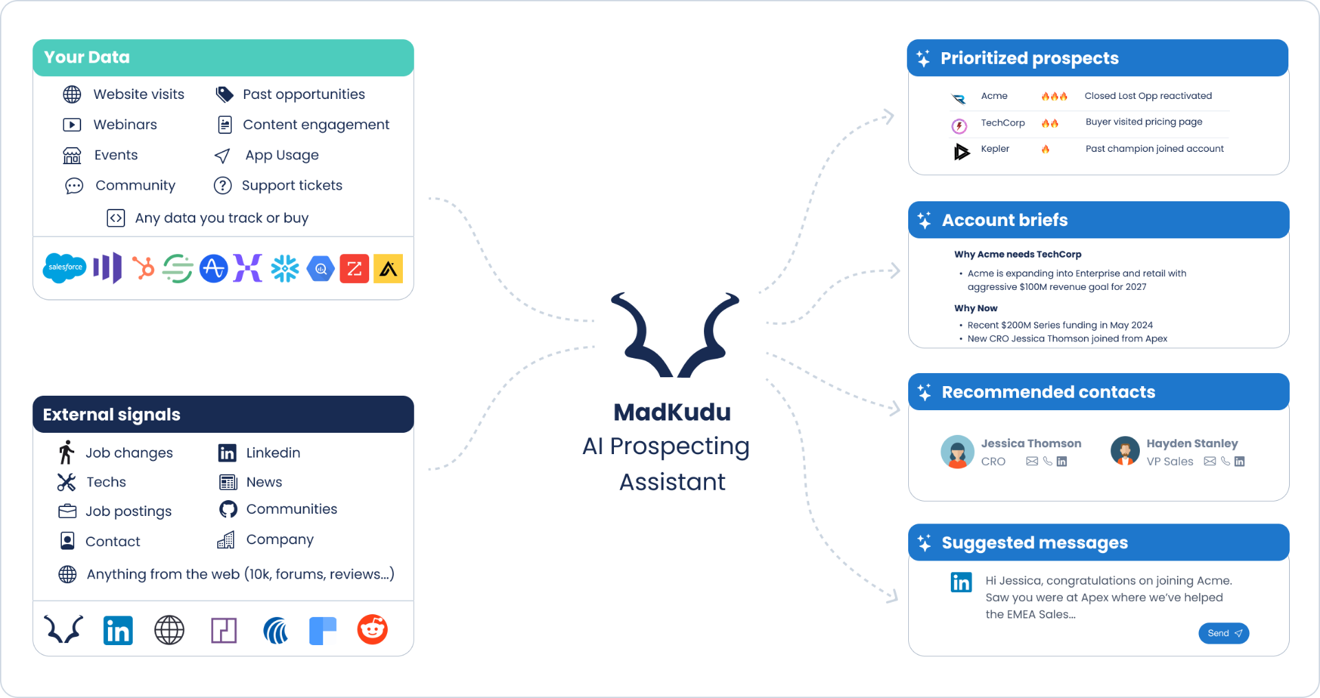 MadKudu AI Prospecting Assistant Dashboard